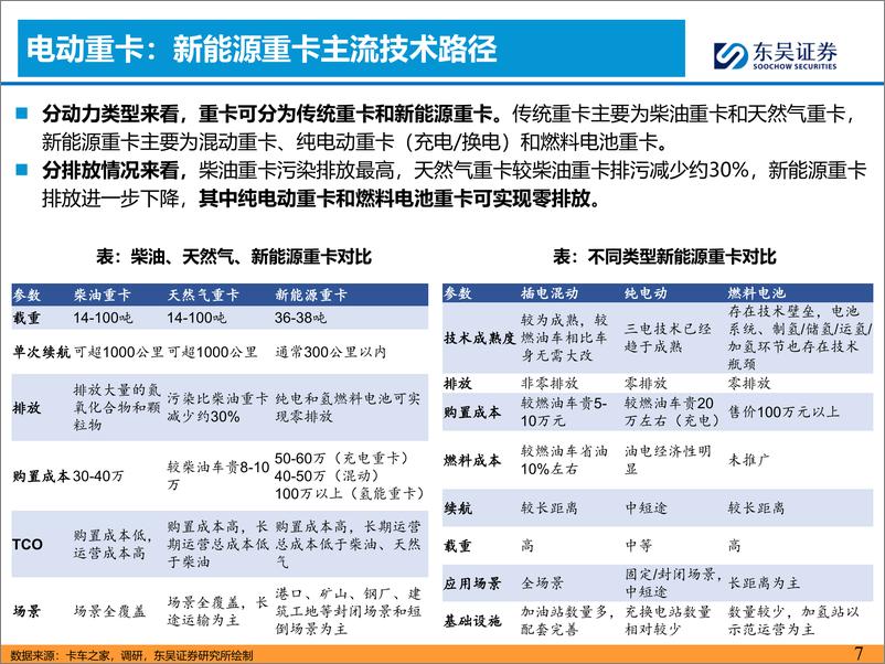 《2024电动重卡行业专题报告_复盘_驱动_空间_格局》 - 第7页预览图