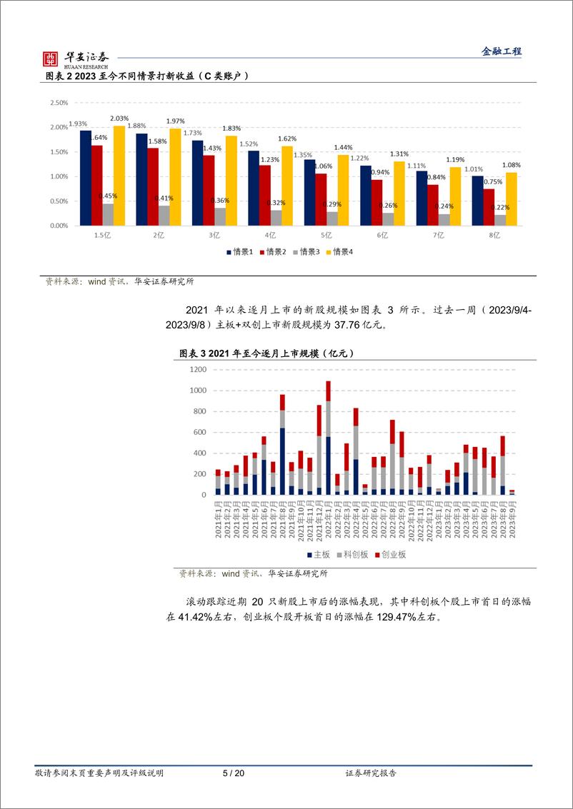 《“打新定期跟踪”系列之一百四十一：多只新股上市首日涨幅超100%，情绪维持“高温”-20230911-华安证券-20页》 - 第6页预览图