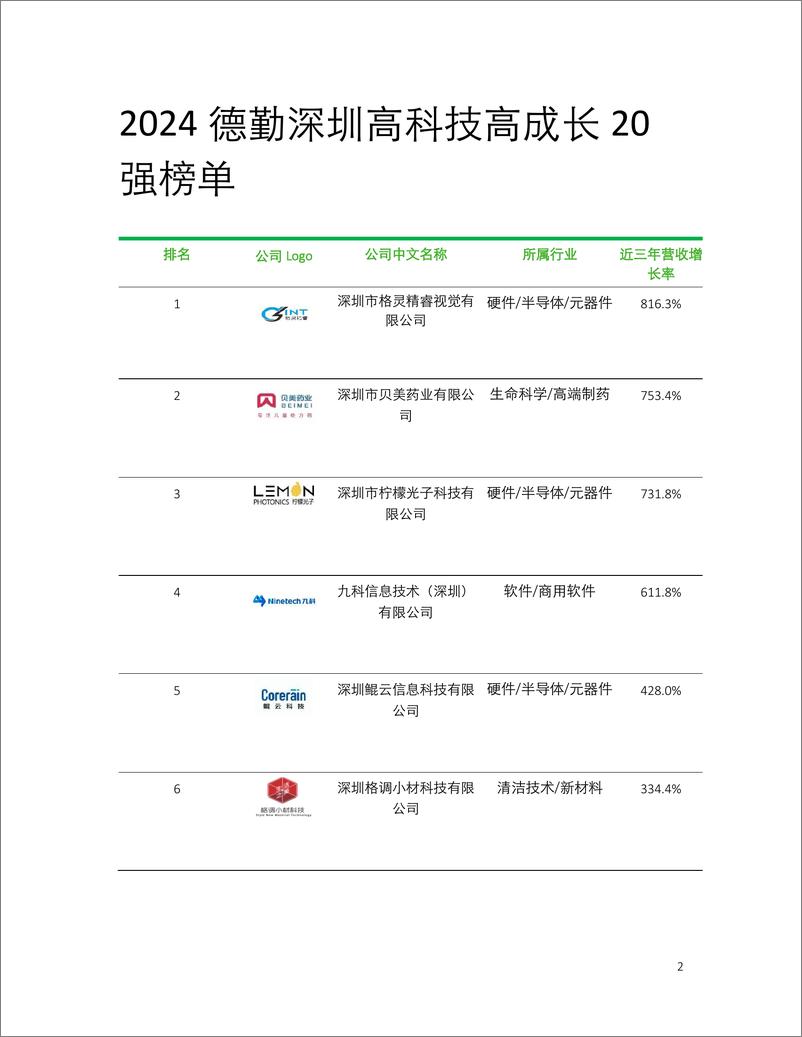 《德勤_2024年德勤深圳高科技高成长20强及明日之星项目报告》 - 第4页预览图