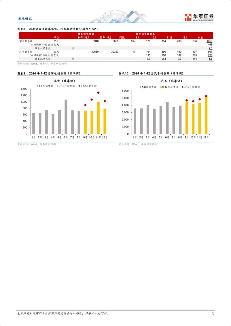 《宏观专题研究：展望今年“以旧换新”政策效果-250112-华泰证券-11页》 - 第5页预览图