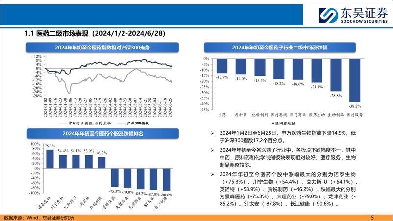 《医药行业7月策略报告：低估值%2b中报选股策略，精选医药子行业龙头-240706-东吴证券-35页》 - 第5页预览图