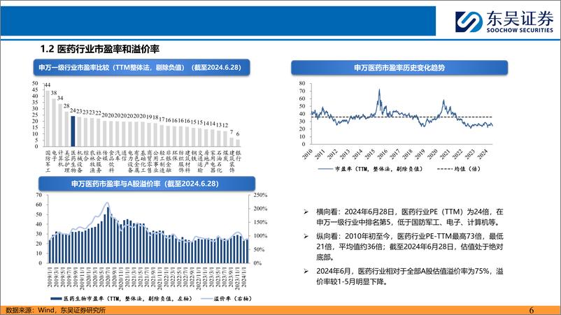 《医药行业7月策略报告：低估值%2b中报选股策略，精选医药子行业龙头-240706-东吴证券-35页》 - 第6页预览图