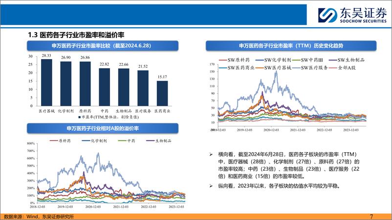 《医药行业7月策略报告：低估值%2b中报选股策略，精选医药子行业龙头-240706-东吴证券-35页》 - 第7页预览图