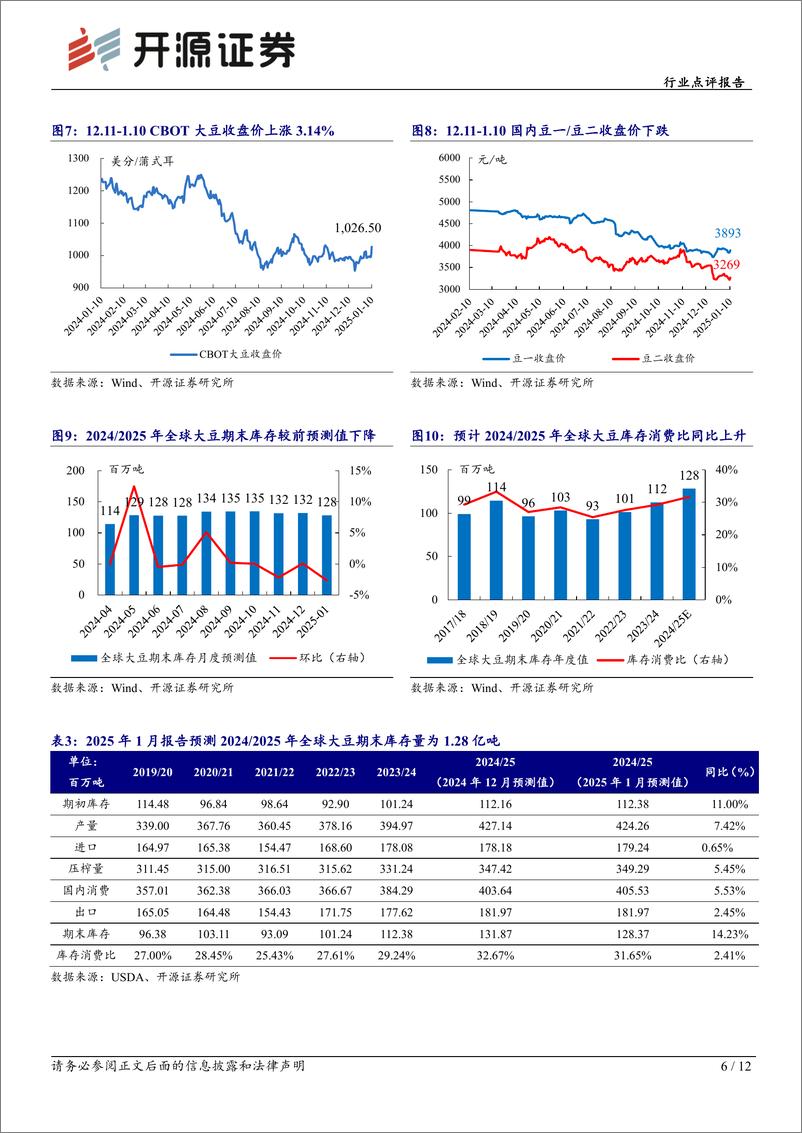 《农林牧渔行业点评报告：1月USDA农产品报告下调全球玉米、大豆、水稻产量，上调全球小麦产量-250113-开源证券-12页》 - 第6页预览图