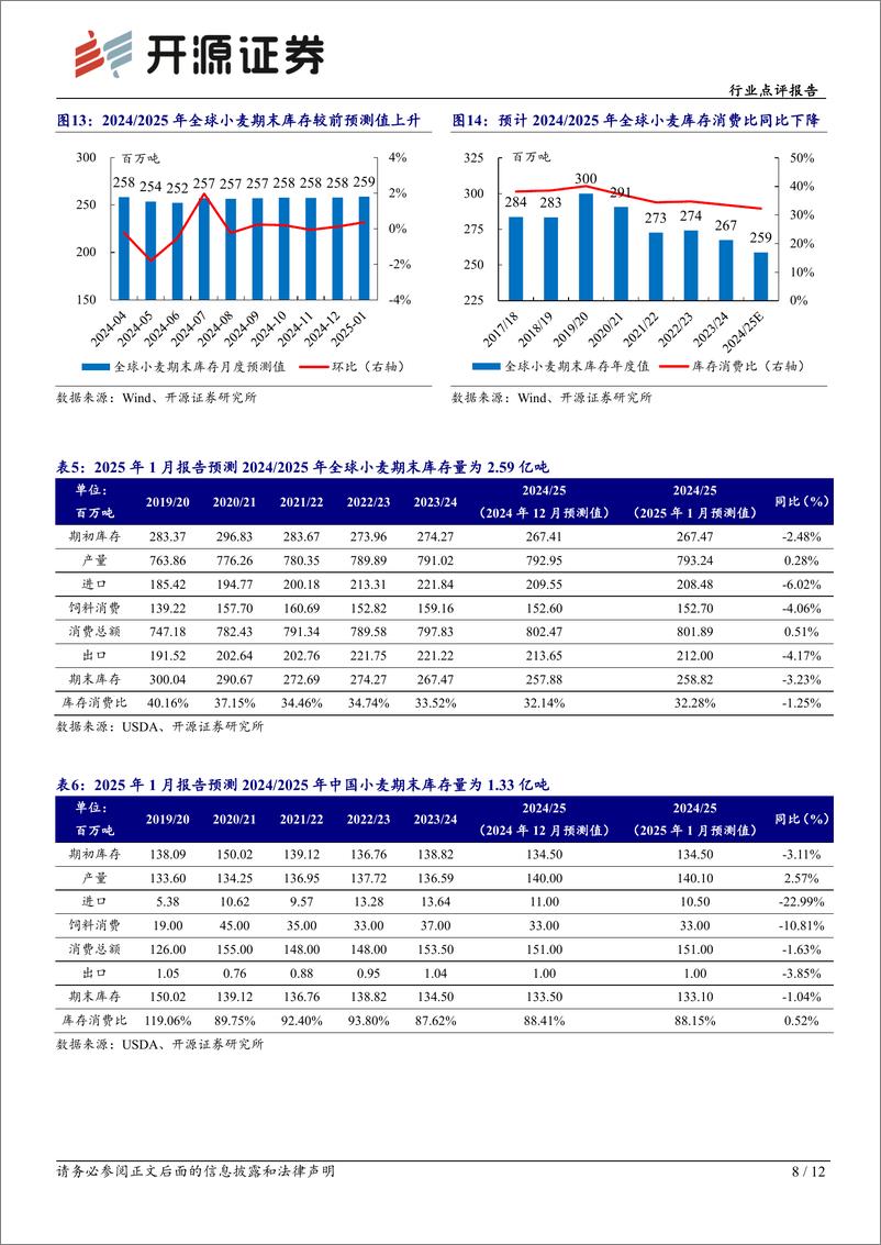 《农林牧渔行业点评报告：1月USDA农产品报告下调全球玉米、大豆、水稻产量，上调全球小麦产量-250113-开源证券-12页》 - 第8页预览图