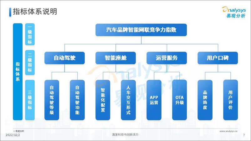 《2022年第三季度汽车品牌智能网联竞争力指数（ICVCI）分析-35页》 - 第8页预览图