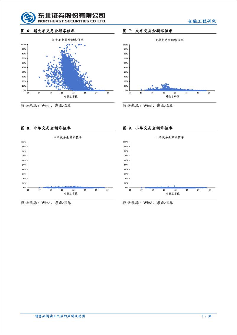 《资金流选股因子：主力资金杠杆效率-241120-东北证券-31页》 - 第7页预览图