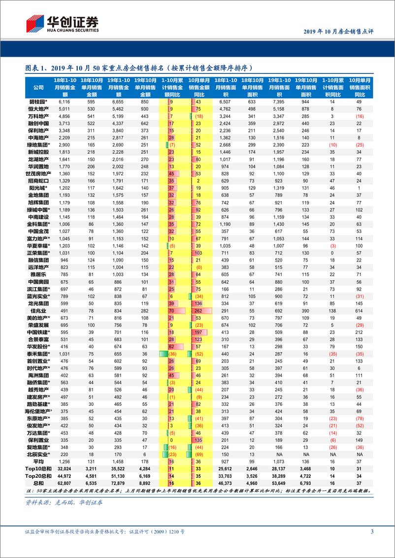 《房地产行业2019年10月房企销售点评：销售增速进一步扩大，行业集中度加速提升-20191101-华创证券-11页》 - 第4页预览图