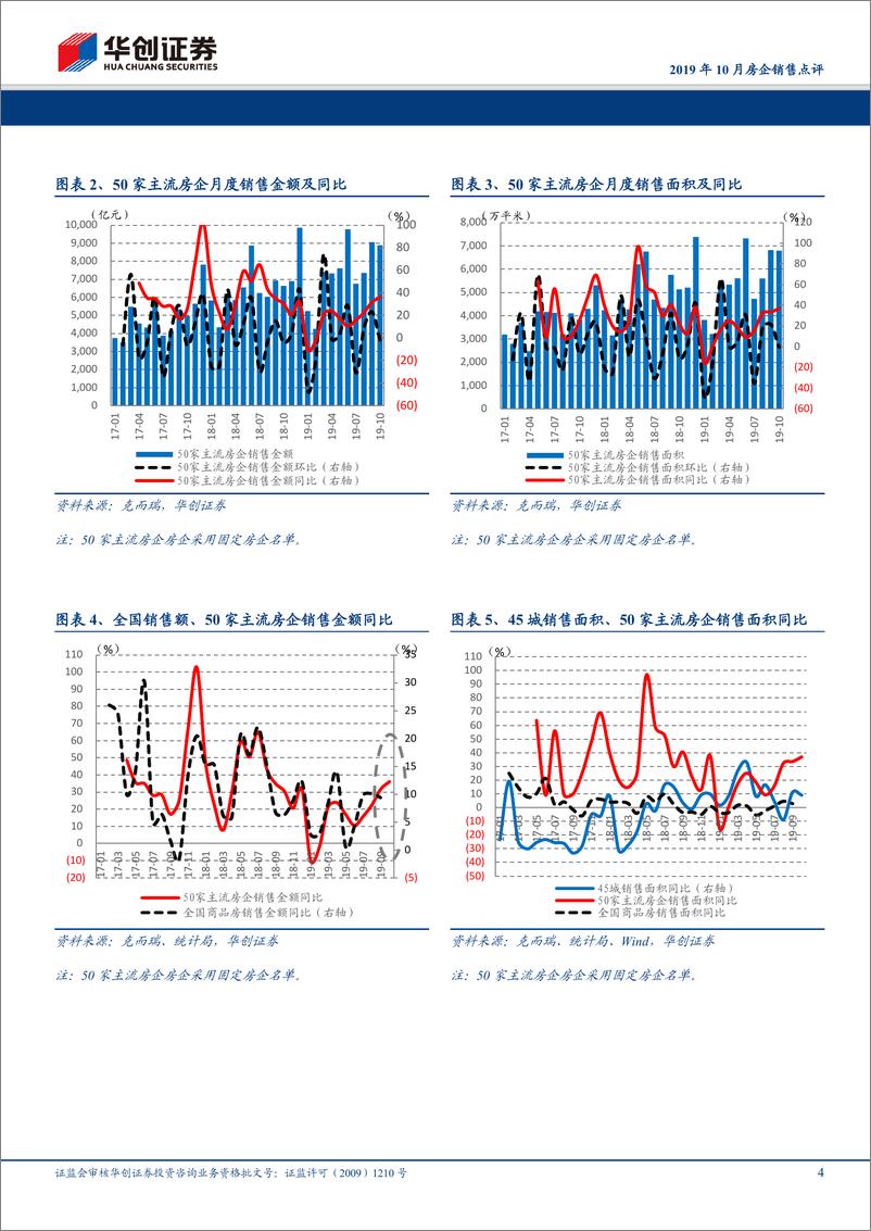 《房地产行业2019年10月房企销售点评：销售增速进一步扩大，行业集中度加速提升-20191101-华创证券-11页》 - 第5页预览图