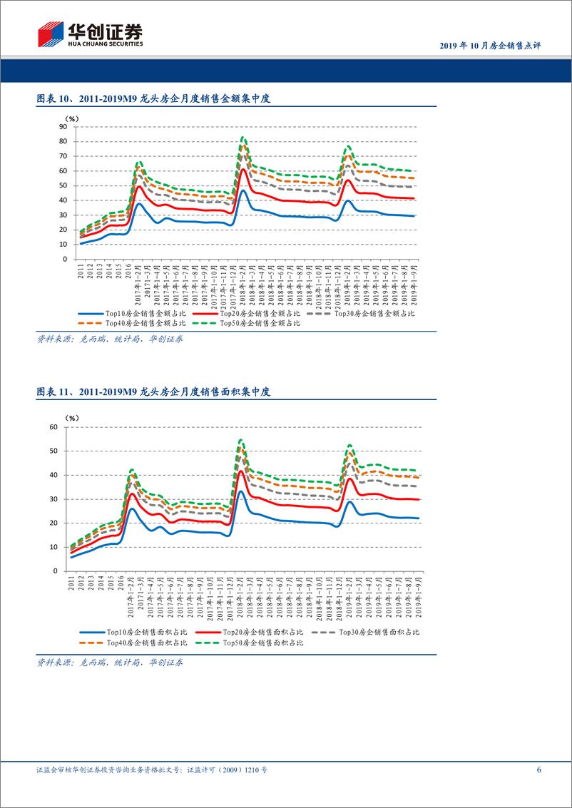 《房地产行业2019年10月房企销售点评：销售增速进一步扩大，行业集中度加速提升-20191101-华创证券-11页》 - 第7页预览图