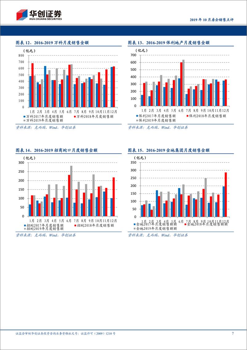 《房地产行业2019年10月房企销售点评：销售增速进一步扩大，行业集中度加速提升-20191101-华创证券-11页》 - 第8页预览图