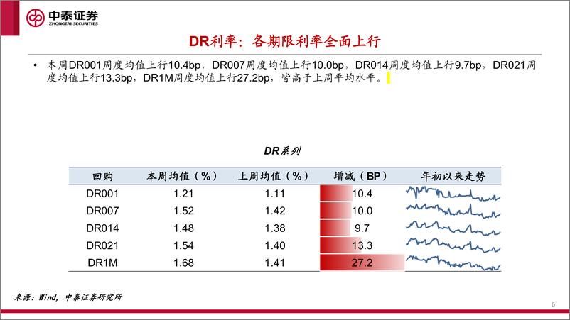 《流动性全景观察第4期：MLF缩量，资金价格上行-20220917-中泰证券-19页》 - 第7页预览图