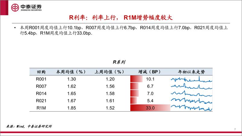 《流动性全景观察第4期：MLF缩量，资金价格上行-20220917-中泰证券-19页》 - 第8页预览图