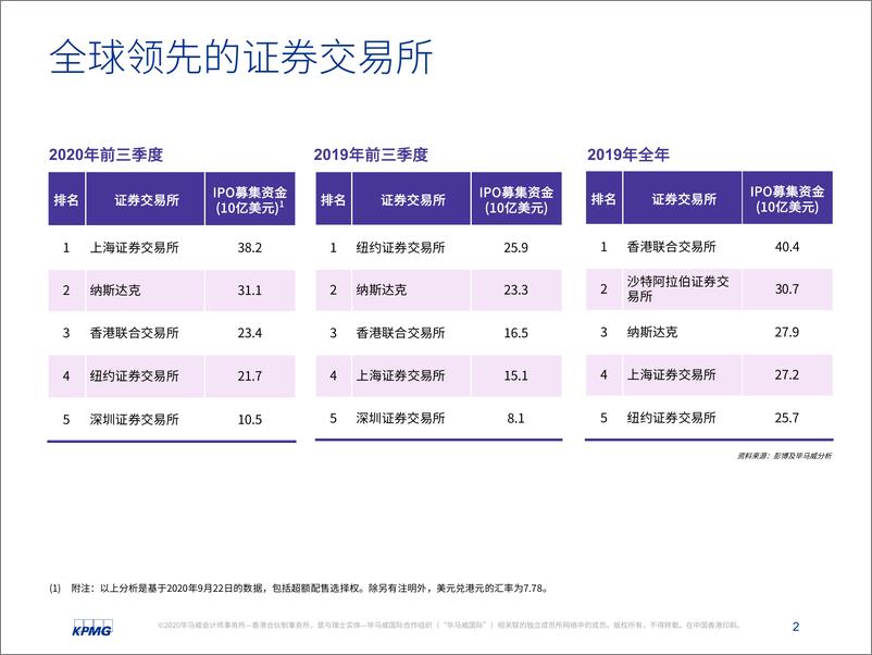 《中国内地和香港2020年前三季度回顾：IPO及其他资本市场发展趋势-毕马威-202010》 - 第3页预览图