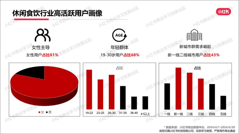 《小红书-2024年休闲饮食行业月报（4月） 》 - 第4页预览图