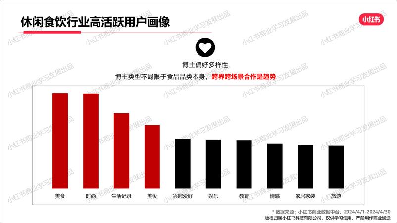 《小红书-2024年休闲饮食行业月报（4月） 》 - 第5页预览图