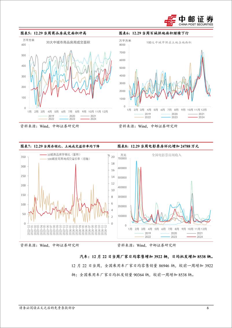 《高频数据跟踪：商品房成交年底放量，农产品价格同比偏低-250105-中邮证券-13页》 - 第6页预览图