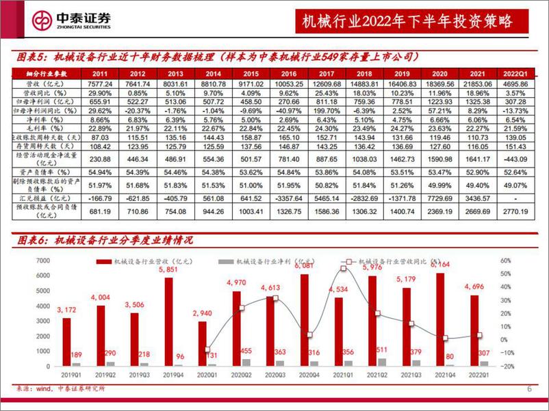 《机械行业2022年下半年投资策略：继续推荐“稳增长”和“超跌成长”赛道-20220722-中泰证券-50页》 - 第7页预览图