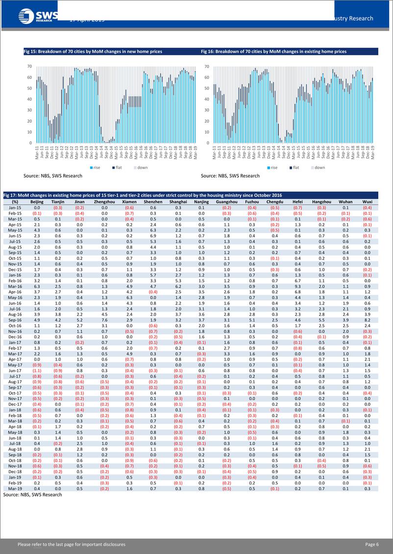 《房地产行业：首季全国行业数据点评，政策最宽松阶段已经过去-20190417-申万宏源（香港）-13页》 - 第8页预览图