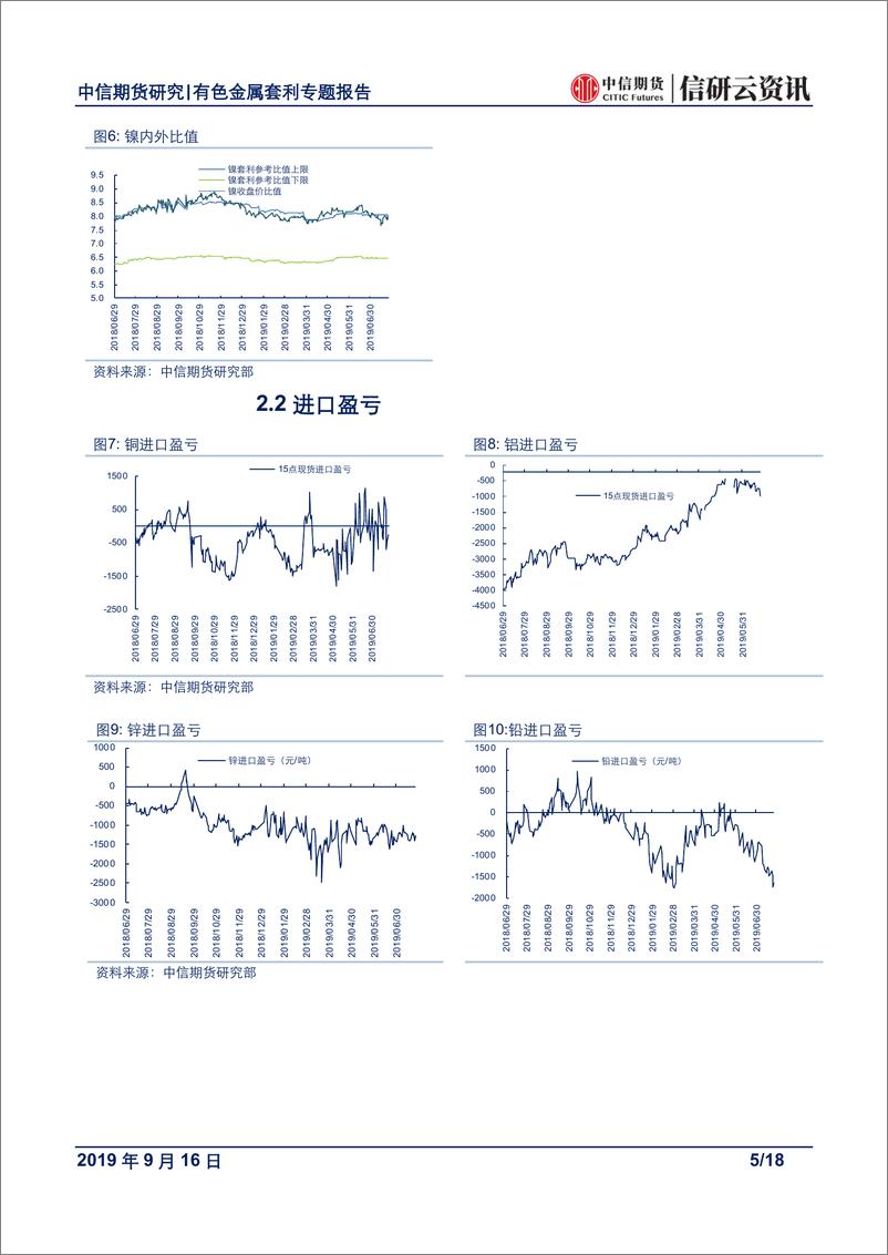 《有色金属专题报告：关键周宏观波动较大，关注镍内外反套机会-20190916-中信期货-18页》 - 第6页预览图