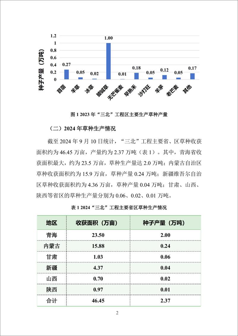 《2025年度_三北_工程草种供需分析报告》 - 第4页预览图