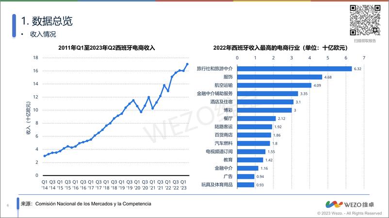 《2024西班牙时尚业电商市场洞察报告-维卓》 - 第6页预览图