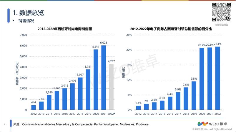 《2024西班牙时尚业电商市场洞察报告-维卓》 - 第8页预览图