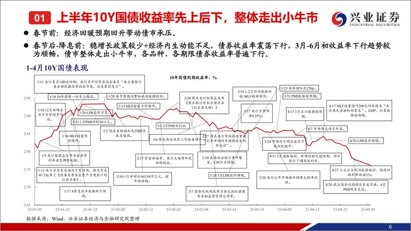 《债券市场8月展望：经济改善期，债市防御时-20230731-兴业证券-48页》 - 第8页预览图