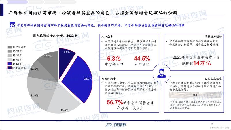 《2024年中国银龄旅游行业专题报告：乐享银龄，探讨中老年旅游消费趋势-241015-灼识咨询-15页》 - 第6页预览图