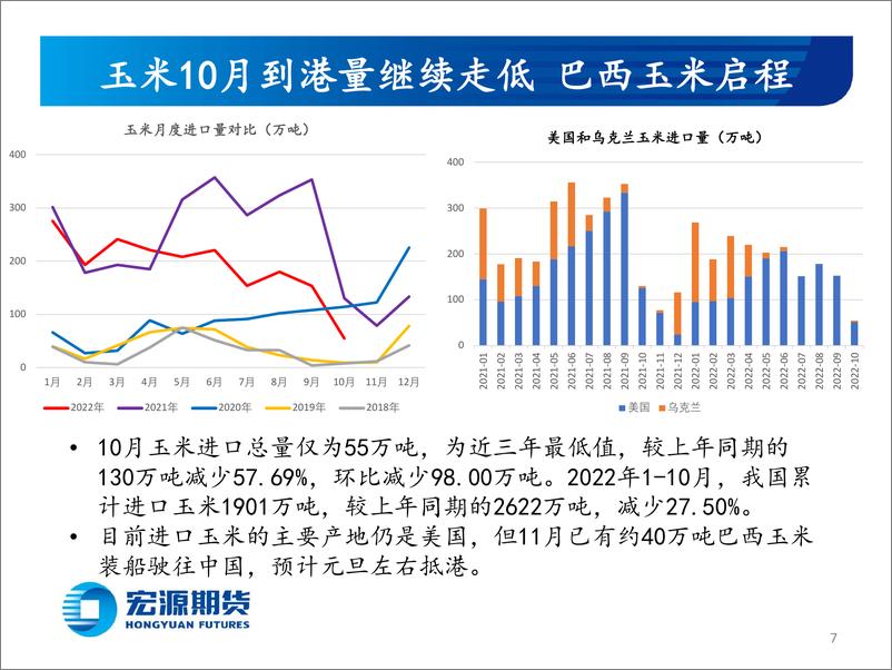 《玉米和玉米淀粉月报：阶段性高价将受到阶段性卖压冲击-20221201-宏源期货-25页》 - 第8页预览图