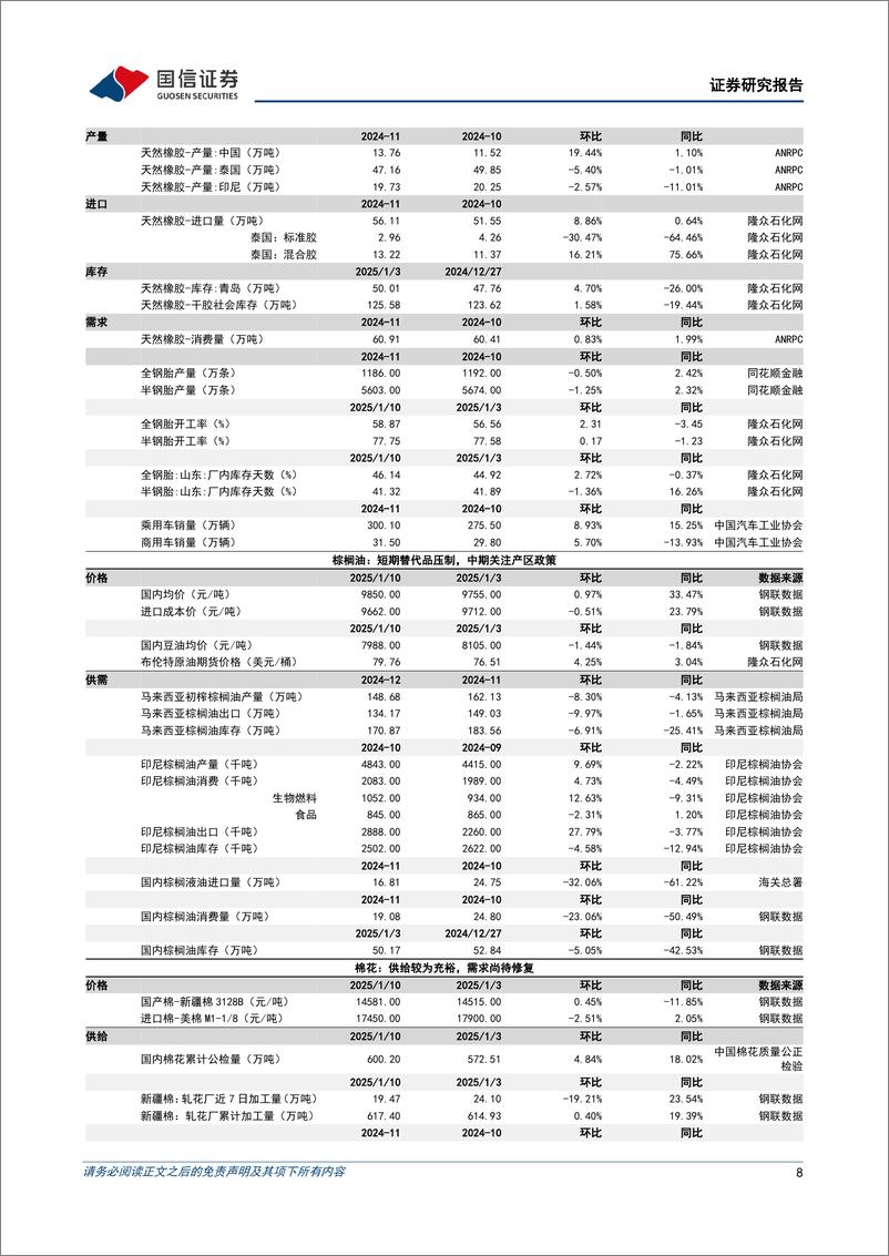 《农林牧渔行业农产品研究跟踪系列报告(143)：看好橡胶中期景气向上，关注宠物赛道高景气趋势-250112-国信证券-26页》 - 第8页预览图