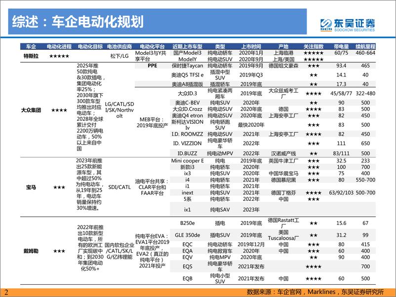 《电力设备与新能源行业：海外车企电动化战略及车型梳理，全球电动化浪潮将至，一般用户端将迎来爆发-20191104-东吴证券-65页》 - 第4页预览图