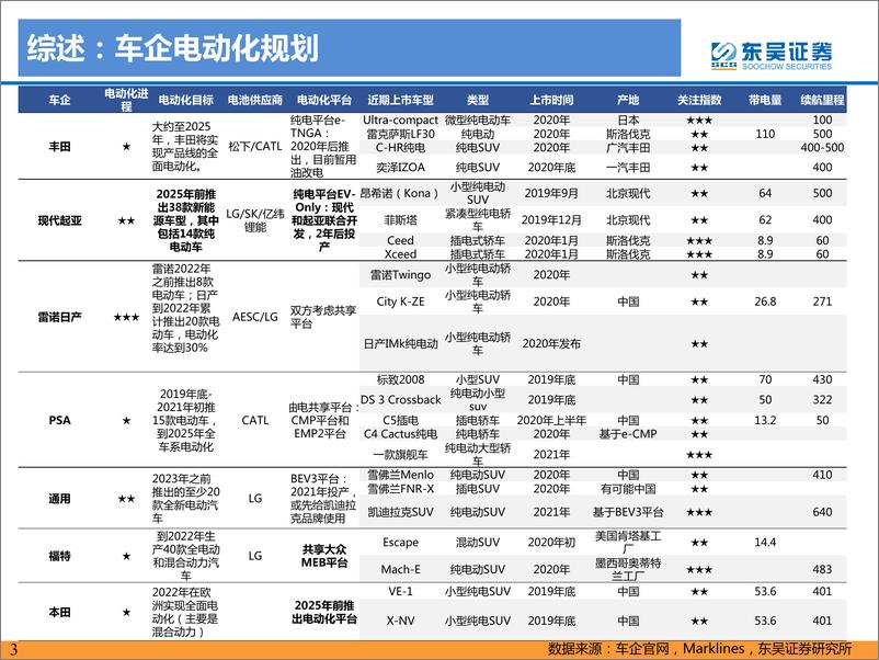 《电力设备与新能源行业：海外车企电动化战略及车型梳理，全球电动化浪潮将至，一般用户端将迎来爆发-20191104-东吴证券-65页》 - 第5页预览图