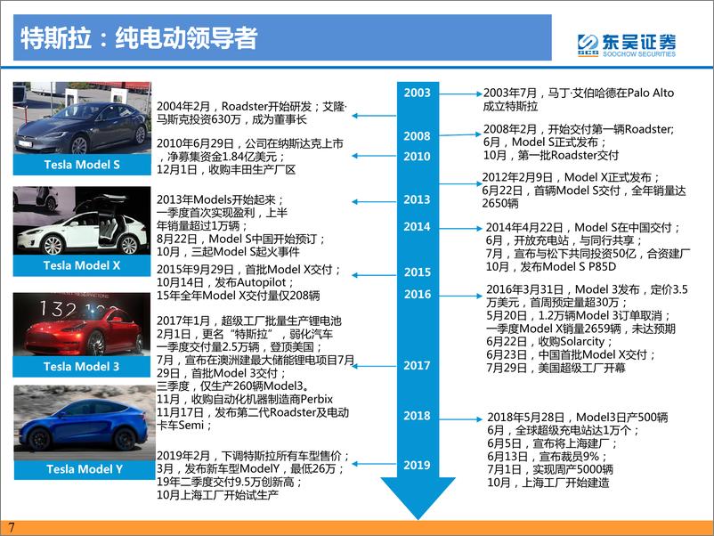 《电力设备与新能源行业：海外车企电动化战略及车型梳理，全球电动化浪潮将至，一般用户端将迎来爆发-20191104-东吴证券-65页》 - 第8页预览图