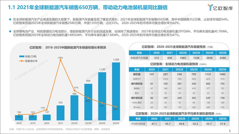 《2022全球新能源汽车动力电池发展研究-亿欧智库-2022-50页》 - 第6页预览图