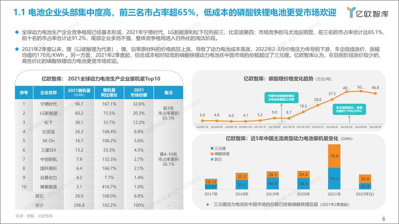 《2022全球新能源汽车动力电池发展研究-亿欧智库-2022-50页》 - 第7页预览图