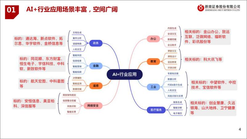 《人工智能行业深度研究报告：AI+行业应用第二弹-20230716-浙商证券-43页》 - 第5页预览图