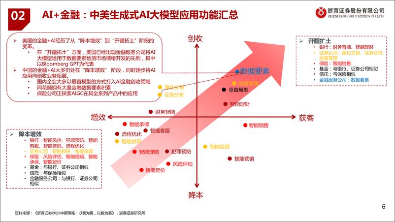 《人工智能行业深度研究报告：AI+行业应用第二弹-20230716-浙商证券-43页》 - 第7页预览图