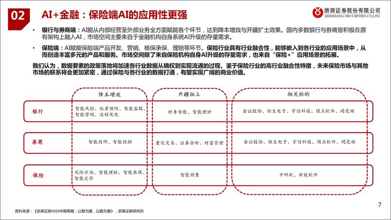 《人工智能行业深度研究报告：AI+行业应用第二弹-20230716-浙商证券-43页》 - 第8页预览图