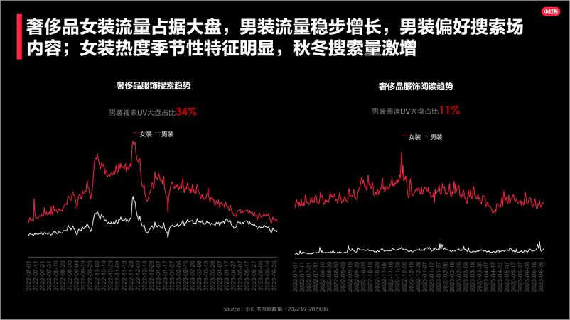 《2023小红书奢侈品行业服饰品类洞察报告》 - 第4页预览图