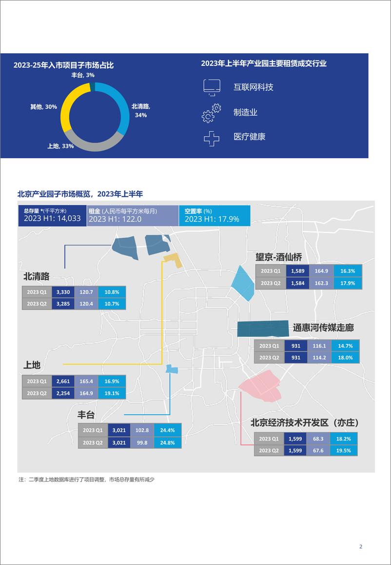 《2023年上半年北京产业园区市场回顾与展望（中文版）-4页》 - 第3页预览图