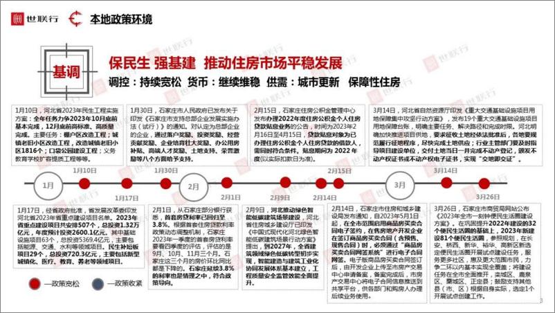 《石家庄2023年一季度房地产市场报告-35页》 - 第8页预览图