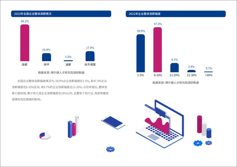 《2022年人才薪酬趋势调研报告-博尔捷-202203》 - 第8页预览图