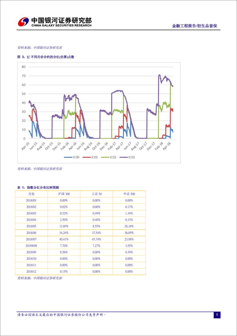 《银河证2018051金融工程报告：股指期货的套保成本与估算方式》 - 第5页预览图
