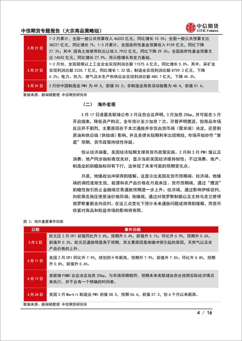 《期货市场月度运行报告（2022年3月期）：弱现实与强预期的博弈-16页》 - 第5页预览图