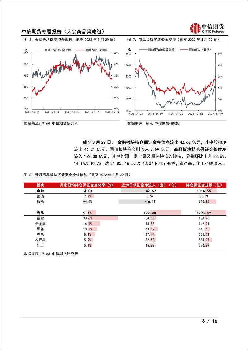 《期货市场月度运行报告（2022年3月期）：弱现实与强预期的博弈-16页》 - 第7页预览图