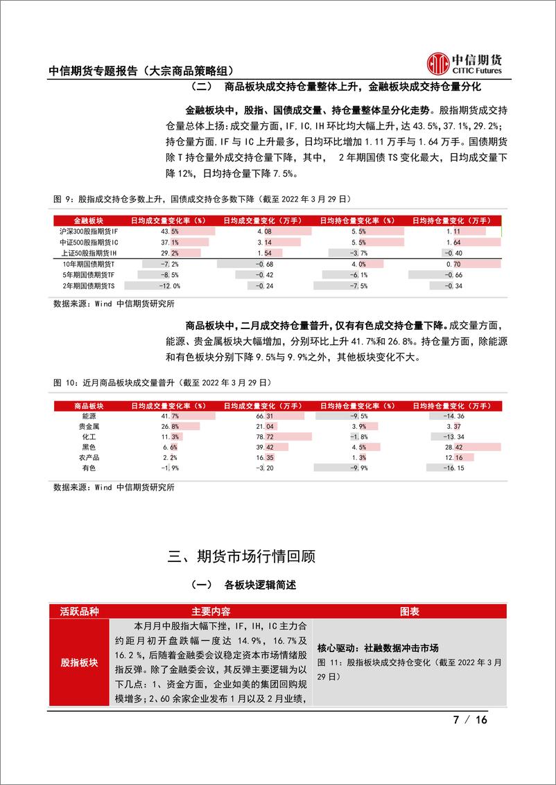 《期货市场月度运行报告（2022年3月期）：弱现实与强预期的博弈-16页》 - 第8页预览图