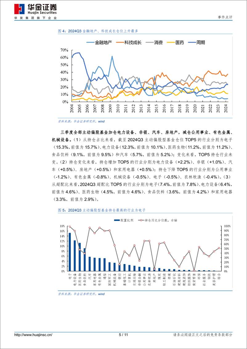 《事件点评：加仓电力设备、非银，减仓公用事业、有色-241027-华金证券-11页》 - 第5页预览图