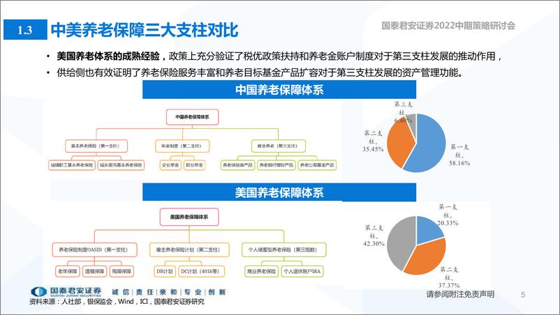 《2022中期策略研讨会：海外养老目标基金解析与公募FOF展望，养老新时代-20220610-国泰君安-46页》 - 第7页预览图