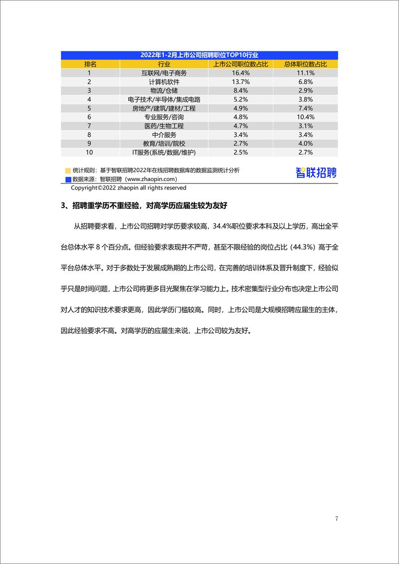 《37【智联招聘】2022上市公司人才需求及发展环境报告-15页》 - 第8页预览图